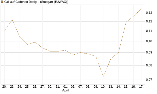 Call auf Cadence Design [Morgan Stanley & Co. Int. plc] Chart