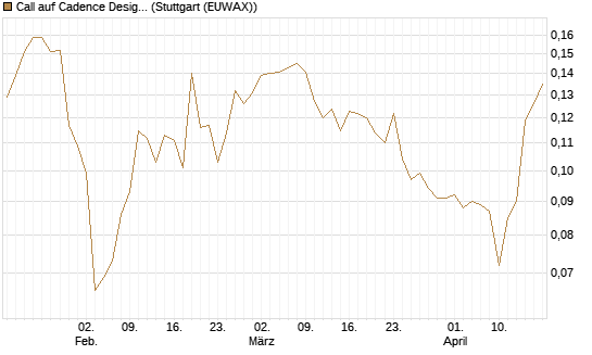Call auf Cadence Design [Morgan Stanley & Co. Int. plc] Chart