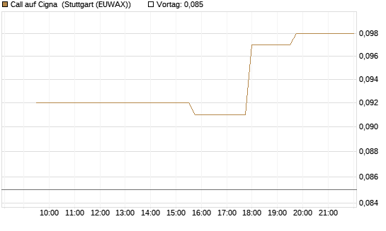 Call auf Cigna [Morgan Stanley & Co. Int. plc] Chart