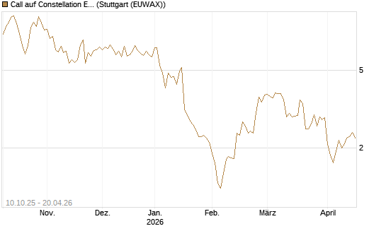 Call auf Constellation Energy [Morgan Stanley & Co. Int. plc] Chart