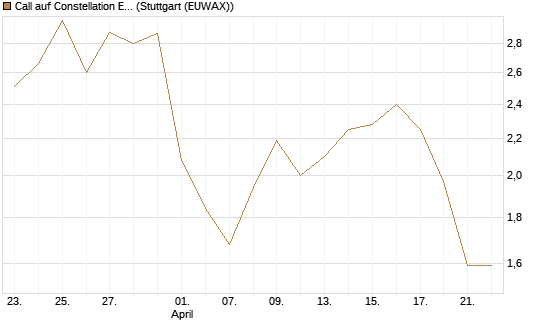 Call auf Constellation Energy [Morgan Stanley & Co. Int. plc] Chart