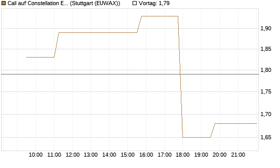 Call auf Constellation Energy [Morgan Stanley & Co. Int. plc] Chart