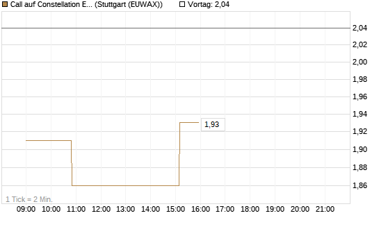 Call auf Constellation Energy [Morgan Stanley & Co. Int. plc] Chart