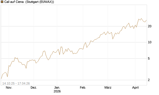 Call auf Ciena [Morgan Stanley & Co. Int. plc] Chart