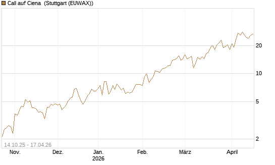 Call auf Ciena [Morgan Stanley & Co. Int. plc] Chart