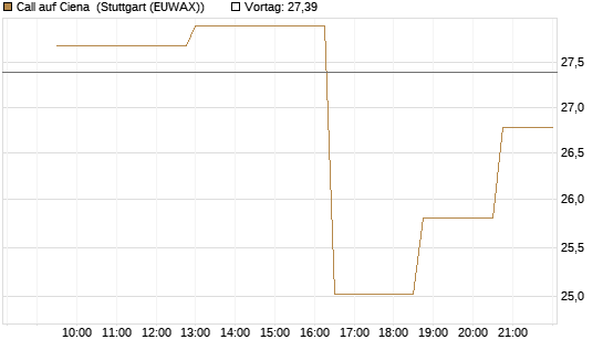 Call auf Ciena [Morgan Stanley & Co. Int. plc] Chart