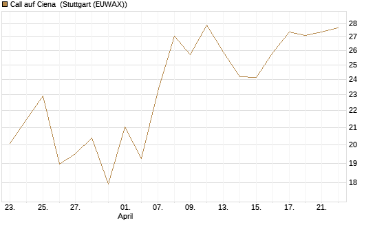 Call auf Ciena [Morgan Stanley & Co. Int. plc] Chart