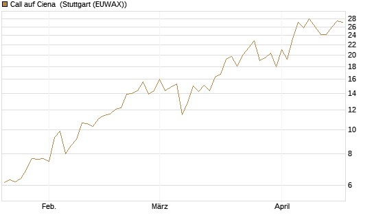 Call auf Ciena [Morgan Stanley & Co. Int. plc] Chart