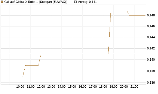 Call auf Global X Robotics & Artif ETF [Morgan Stanley & Co. Int. plc] Chart