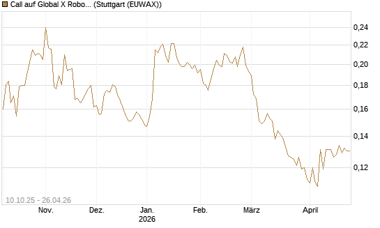 Call auf Global X Robotics & Artif ETF [Morgan Stanley & Co. Int. plc] Chart