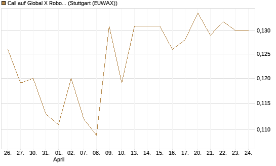 Call auf Global X Robotics & Artif ETF [Morgan Stanley & Co. Int. plc] Chart