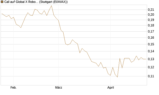 Call auf Global X Robotics & Artif ETF [Morgan Stanley & Co. Int. plc] Chart