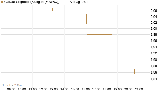 Call auf Citigroup [Morgan Stanley & Co. Int. plc] Chart