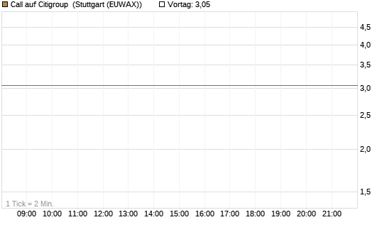 Call auf Citigroup [Morgan Stanley & Co. Int. plc] Chart