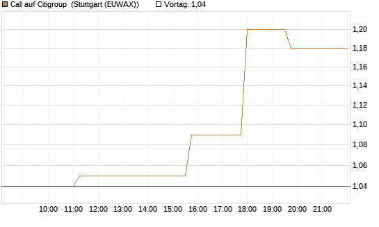 Call auf Citigroup [Morgan Stanley & Co. Int. plc] Chart