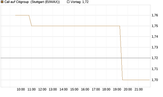 Call auf Citigroup [Morgan Stanley & Co. Int. plc] Chart