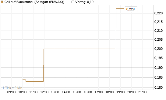 Call auf Blackstone [Morgan Stanley & Co. Int. plc] Chart