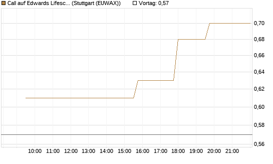 Call auf Edwards Lifesciences Corp [Morgan Stanley & Co. Int. plc] Chart
