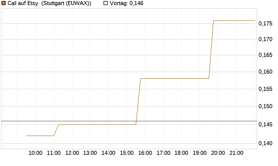 Call auf Etsy [Morgan Stanley & Co. Int. plc] Chart