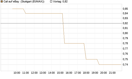 Call auf eBay [Morgan Stanley & Co. Int. plc] Chart