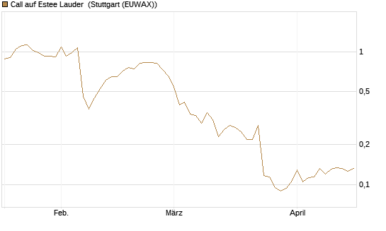 Call auf Estee Lauder [Morgan Stanley & Co. Int. plc] Chart