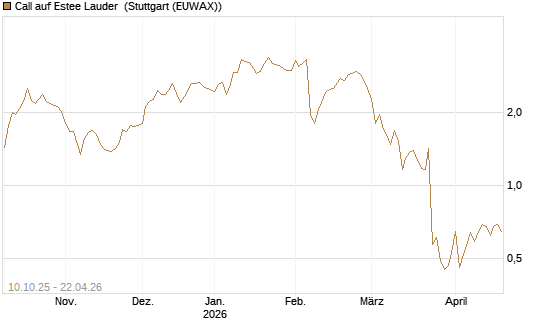 Call auf Estee Lauder [Morgan Stanley & Co. Int. plc] Chart