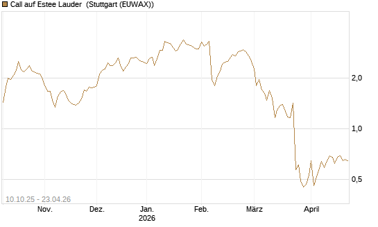 Call auf Estee Lauder [Morgan Stanley & Co. Int. plc] Chart