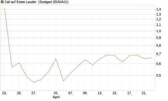 Call auf Estee Lauder [Morgan Stanley & Co. Int. plc] Chart