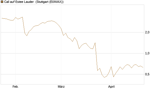 Call auf Estee Lauder [Morgan Stanley & Co. Int. plc] Chart