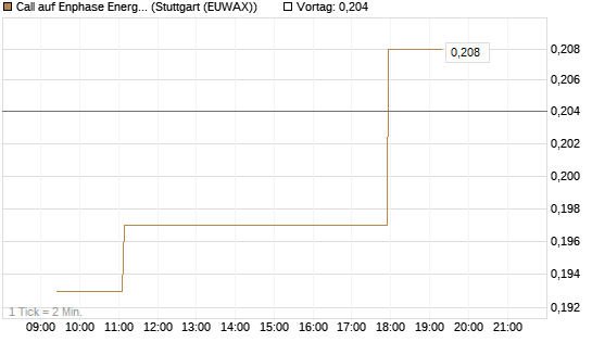 Call auf Enphase Energy [Morgan Stanley & Co. Int. plc] Chart