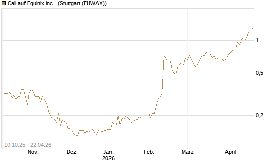 Call auf Equinix Inc. [Morgan Stanley & Co. Int. plc] Chart