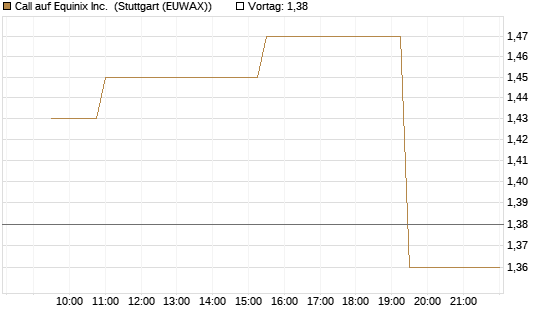 Call auf Equinix Inc. [Morgan Stanley & Co. Int. plc] Chart