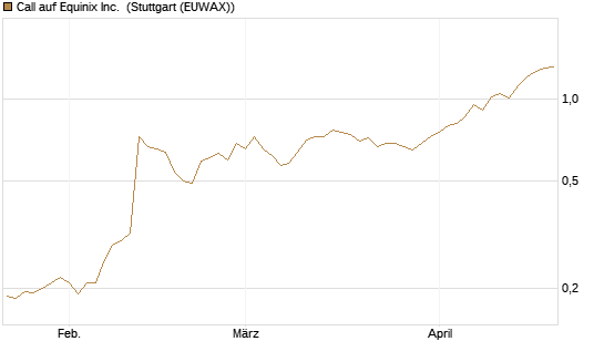 Call auf Equinix Inc. [Morgan Stanley & Co. Int. plc] Chart