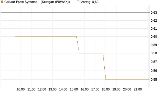 Call auf Epam Systems [Morgan Stanley & Co. Int. plc] Chart