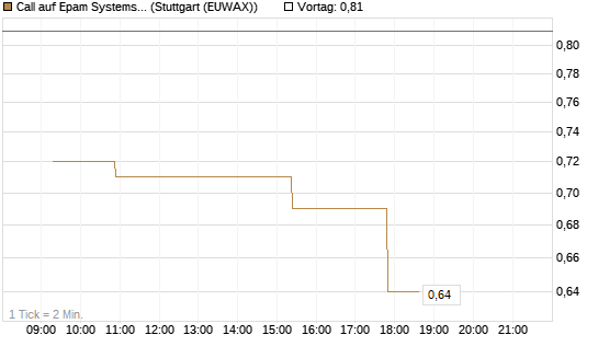 Call auf Epam Systems [Morgan Stanley & Co. Int. plc] Chart