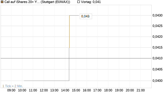 Call auf iShares 20+ Year Treasury Bond ETF [Morgan Stanley & Co. Int. plc] Chart