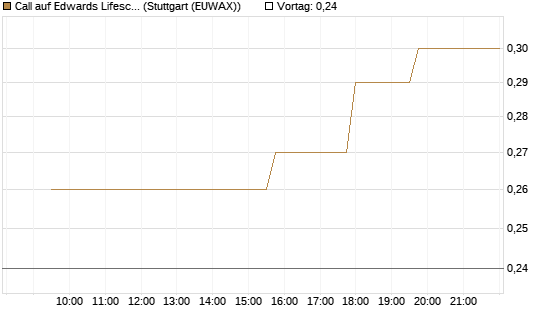 Call auf Edwards Lifesciences Corp [Morgan Stanley & Co. Int. plc] Chart