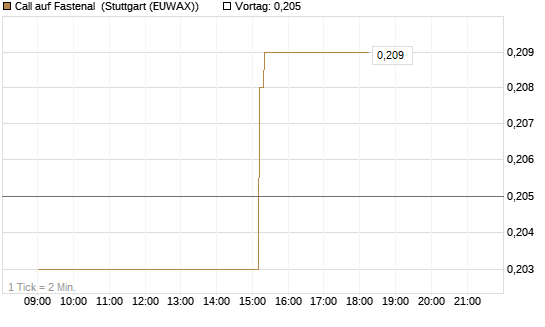 Call auf Fastenal [Morgan Stanley & Co. Int. plc] Chart