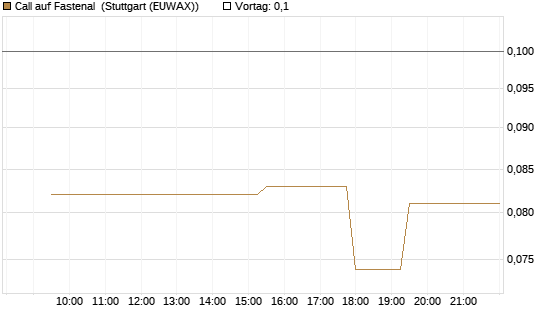 Call auf Fastenal [Morgan Stanley & Co. Int. plc] Chart
