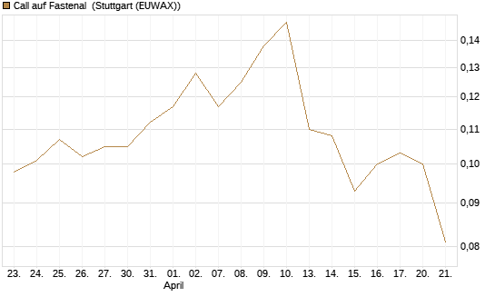 Call auf Fastenal [Morgan Stanley & Co. Int. plc] Chart