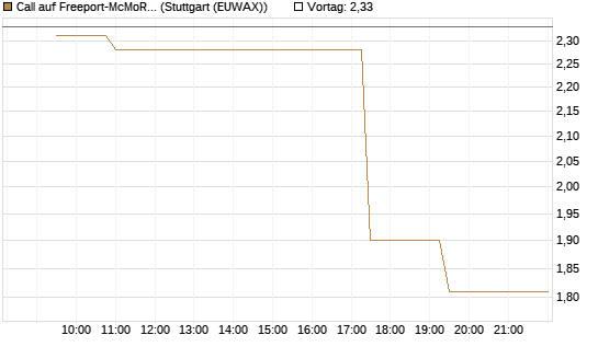Call auf Freeport-McMoRan  [Morgan Stanley & Co. Int. plc] Chart