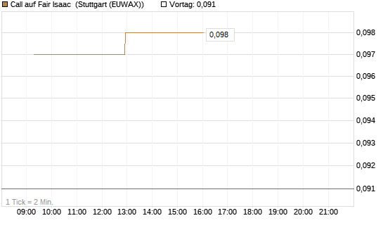 Call auf Fair Isaac [Morgan Stanley & Co. Int. plc] Chart