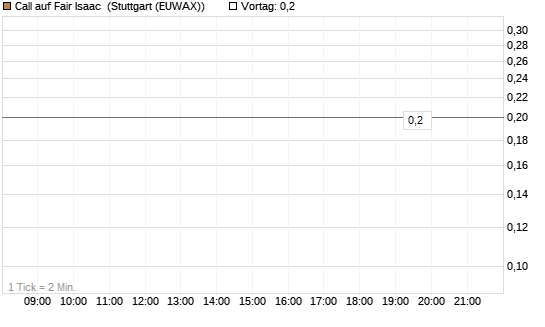 Call auf Fair Isaac [Morgan Stanley & Co. Int. plc] Chart
