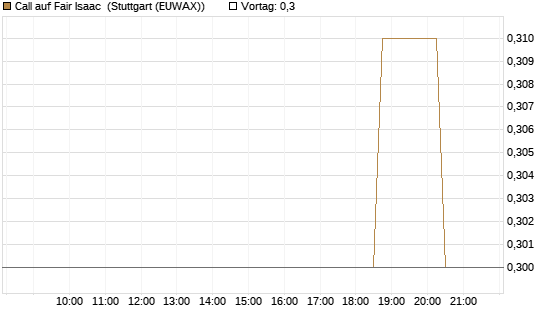 Call auf Fair Isaac [Morgan Stanley & Co. Int. plc] Chart