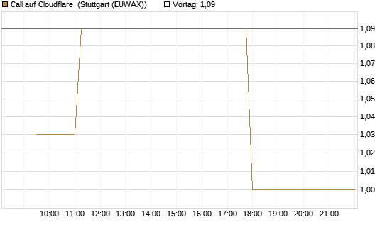Call auf Cloudflare [Morgan Stanley & Co. Int. plc] Chart