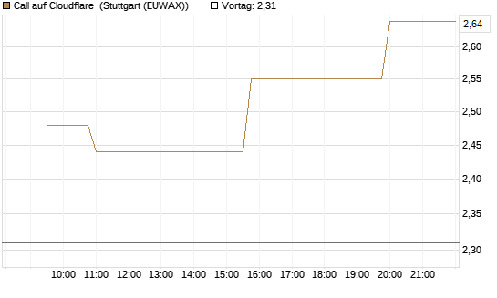 Call auf Cloudflare [Morgan Stanley & Co. Int. plc] Chart