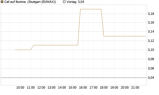 Call auf Illumina [Morgan Stanley & Co. Int. plc] Chart