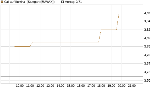 Call auf Illumina [Morgan Stanley & Co. Int. plc] Chart