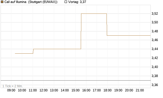 Call auf Illumina [Morgan Stanley & Co. Int. plc] Chart