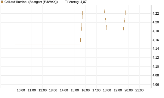 Call auf Illumina [Morgan Stanley & Co. Int. plc] Chart